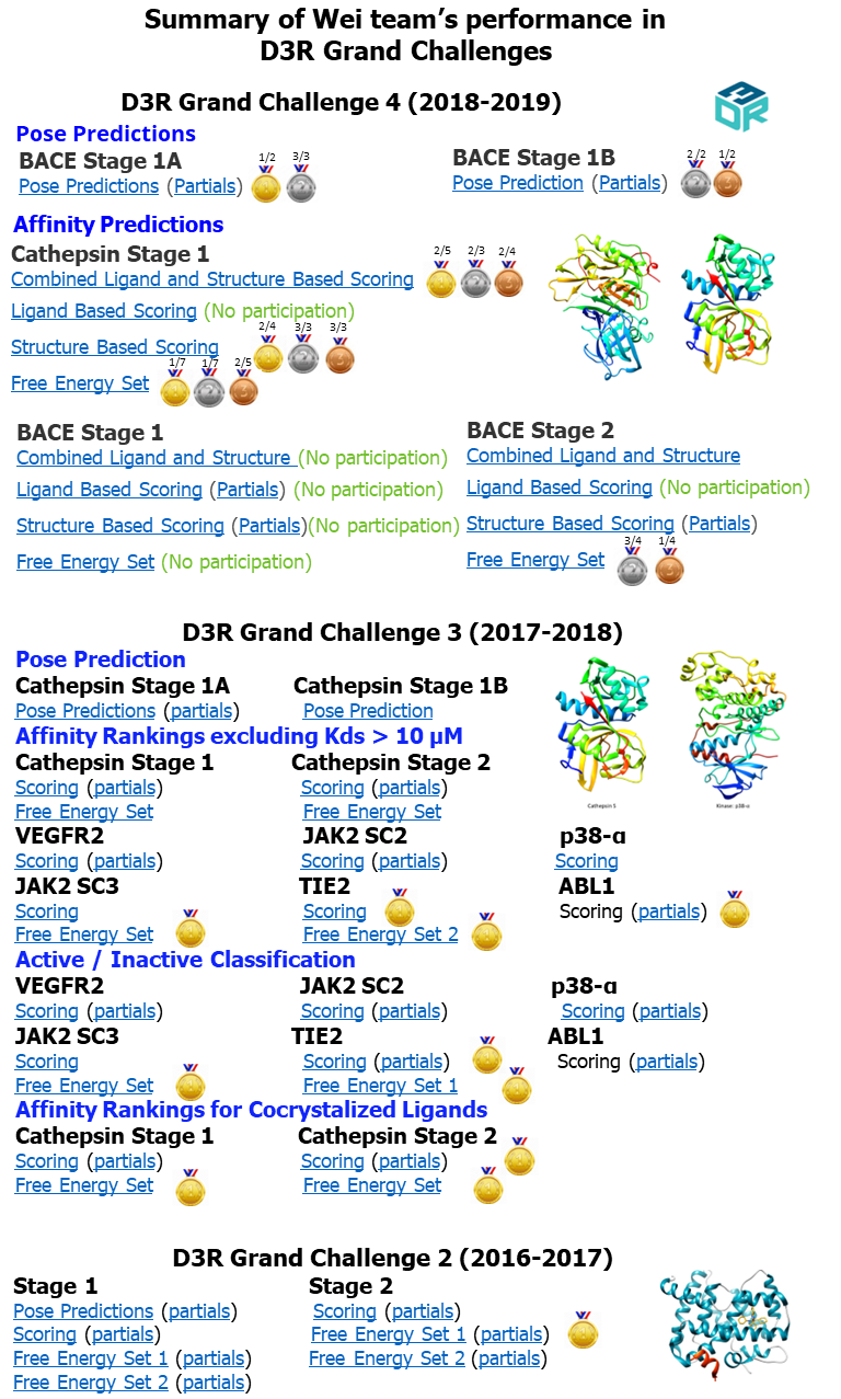D3R Grand Challenge 2-4 results for Guo-Wei Wei